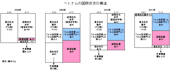 ベトナムの国際収支の構造