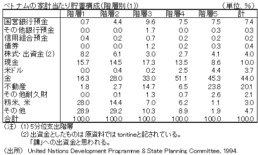 ベトナム家計当たり貯蓄構成（階層別(1)）