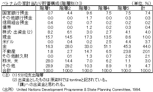 ベトナム家計当たり貯蓄構成(階層別(1))
