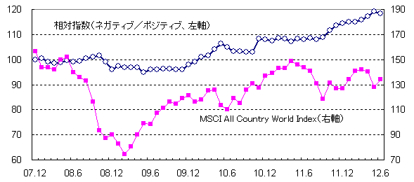 図表１　スクリーニング手法別のリターンの相対指数の推移（2007年12月末=100）