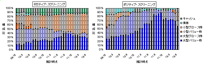 図表２　ファンドの資産構成推計値の推移