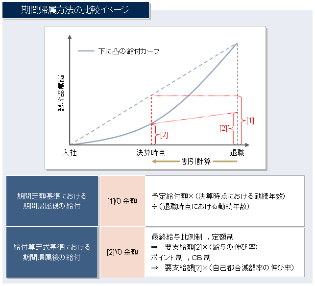 期間帰属方法の比較イメージ