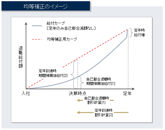 均等補正のイメージ