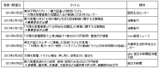 図表　再生可能エネルギー投資トラブルに関する事例