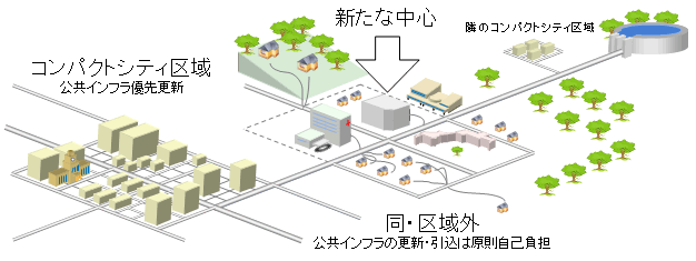 上下水道の更新の優先度でコンパクトシティ区域を定め、集合住宅を建てる