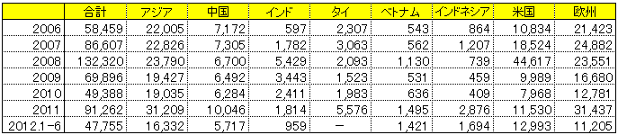 図表１　日本の対外直接投資