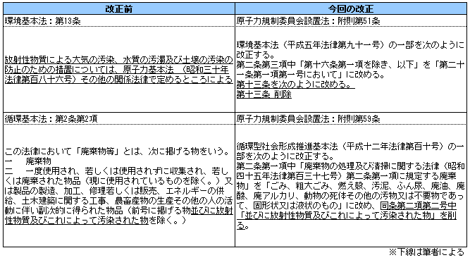 図表　再生可能エネルギー投資トラブルに関する事例