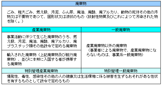 廃棄物の定義・分類