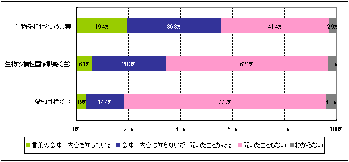 図表　生物多様性に関する認知度