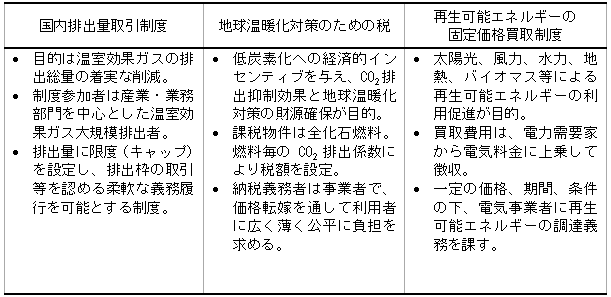 図表１　地球温暖化対策の主要3施策