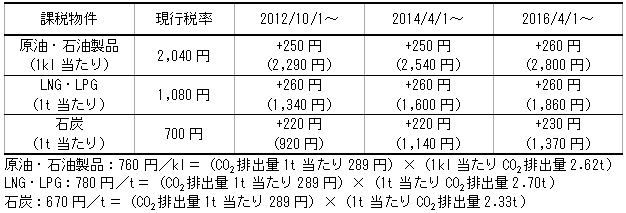 図表２　化石燃料の地球温暖化対策税