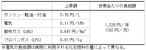 図表３　地球温暖化対策税が家計に与える影響（2016年4月以降）