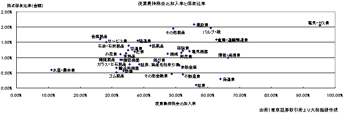 従業員持株会の加入率と保有比率