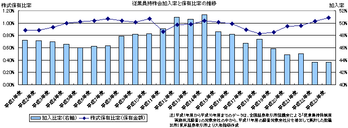 従業員持株会加入率と保有比率の推移