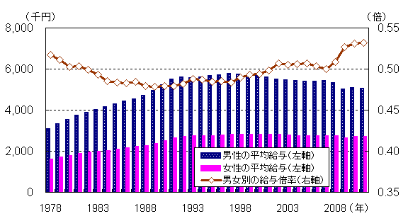 図表１　男女別の平均給与と給与倍率の推移