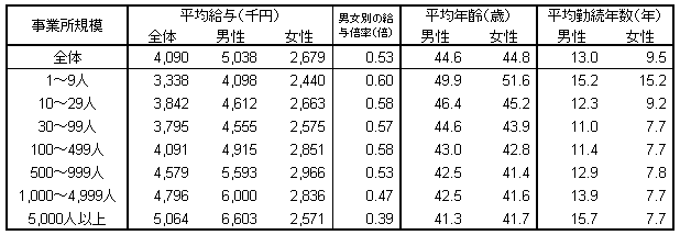 図表２　2011年の事業所規模別の平均給与等の状況