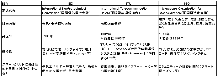 図表　国際標準化機関