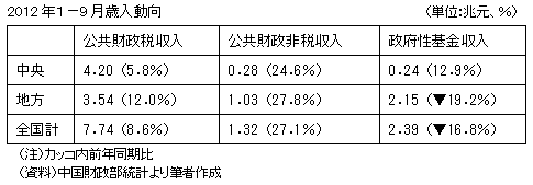 2012年１－9月歳入動向