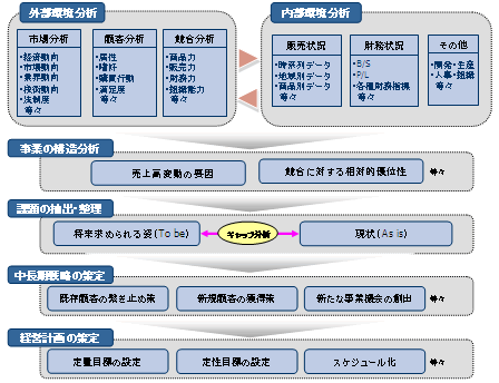 経営計画策定のフロー