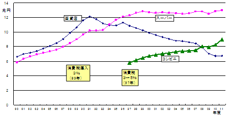 業態別売上推移