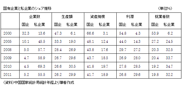 国有企業と私企業のシェア推移　