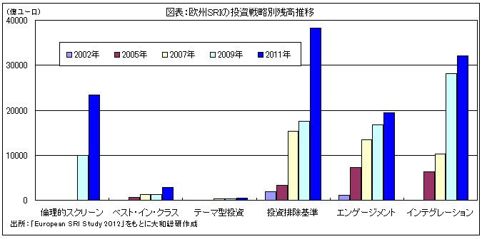 図表：欧州SRIの投資戦略別残高推移