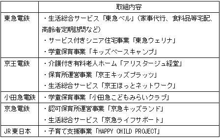 表　首都圏鉄道事業者の新たな沿線価値向上施策の一例