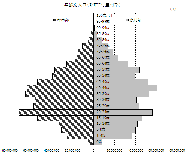 年齢別人口（都市部、農村部）