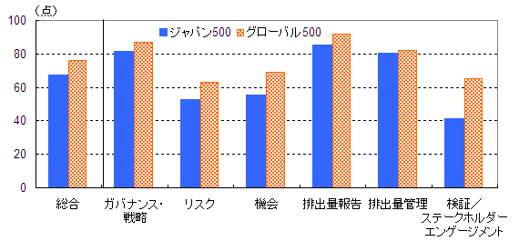 図表１　2012年のジャパン500とグローバル500の平均ディスクロージャースコア