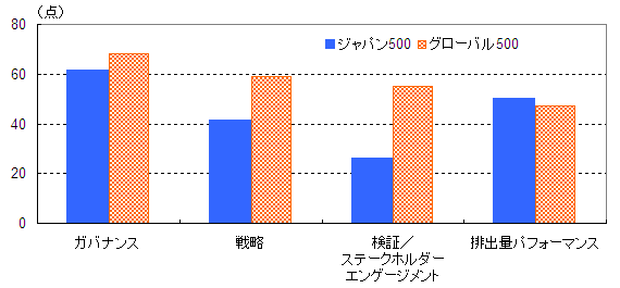 図表２　2012年のジャパン500とグローバル500の平均パフォーマンススコア