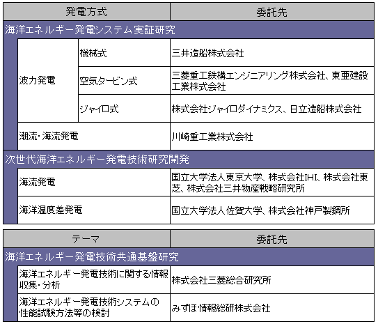 図表1　海洋エネルギー技術研究開発　概要