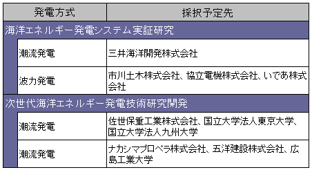 図表2　海洋エネルギー技術研究開発　追加公募