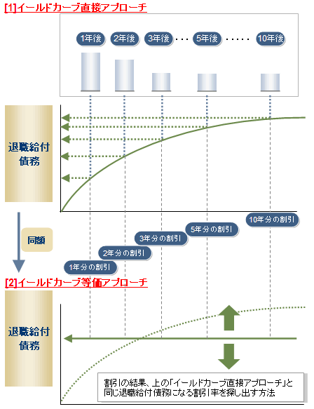 [1]イールドカーブ直接アプローチ、[2]イールドカーブ等価アプローチ