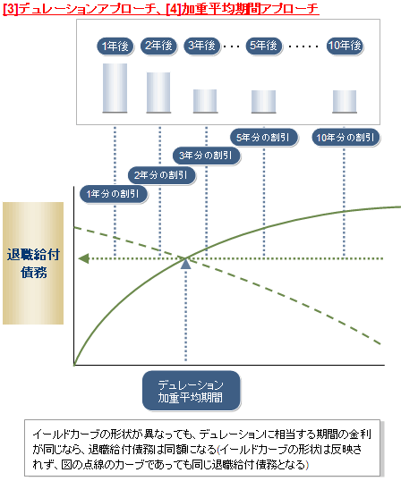 [3]デュレーションアプローチ、[4]加重平均期間アプローチ