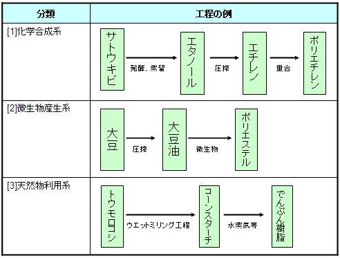 バイオプラスチックの分類と工程例