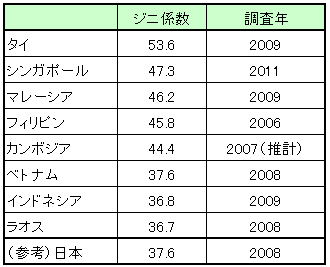 図表2　アセアン諸国のジニ係数