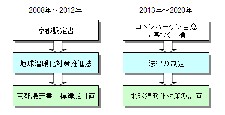 図表1 地球温暖化対策の目標と法律及び計画