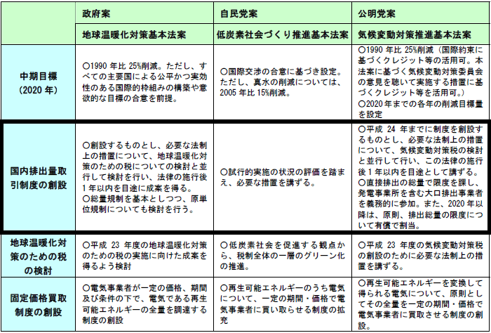 図表2 主な論点における政府案・自民党案・公明党案の比較