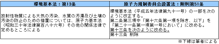 環境基本法：第13条／原子力規制委員会設置法：附則第51条