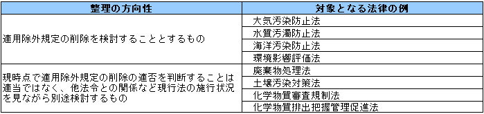 整理の方向性／対象となる法律の例