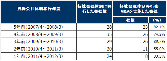 表　持株会社体制に移行した会社とM&A実施状況
