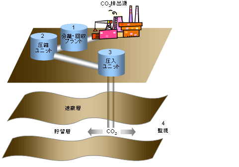 図表１　CCSの概念図