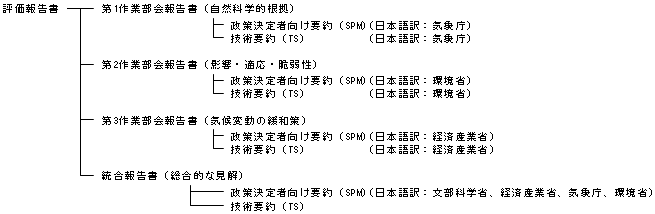 図表1　IPCC評価報告書の構成