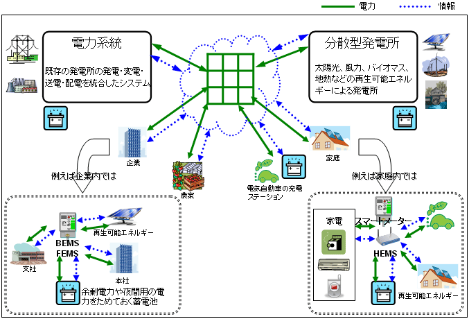 スマートグリッドの概念