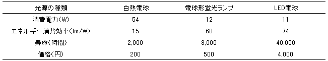 図表1　性能一覧