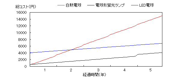 図表2　1日当たり約5.5時間（年間2,000時間）点灯した場合のコスト比較