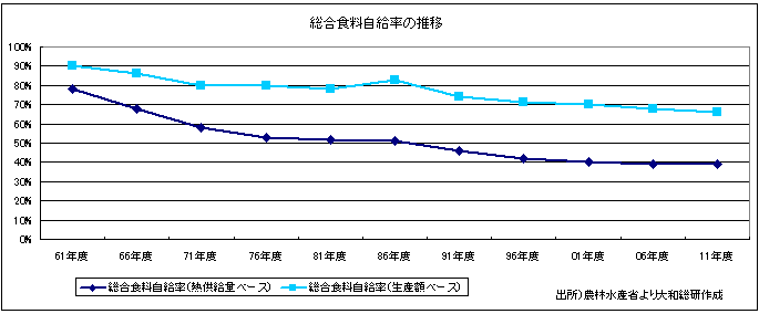 総合食料自給率の推移