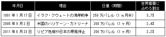 図表1　IEAによる協調備蓄放出