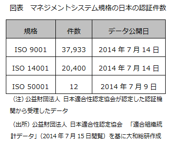 図表　マネジメントシステム規格の日本の認証件数