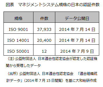図表 マネジメントシステム規格の日本の認証件数